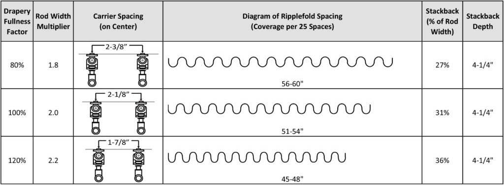 Ripple Fold Fullness Chart